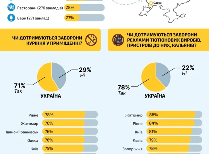 71% українських закладів дотримуються заборони на куріння