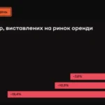 У Києві кількість оголошень про оренду квартир зросла на 66% за два місяці