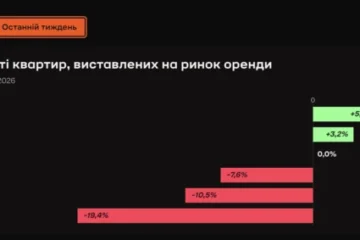 У Києві кількість оголошень про оренду квартир зросла на 66% за два місяці