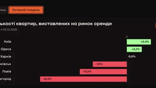 У Києві кількість оголошень про оренду квартир зросла на 66% за два місяці
